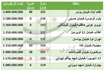 برای خرید آپارتمان&zwnj;های متراژ بالا در تهران چقدر باید هزینه کنیم؟ +جدول