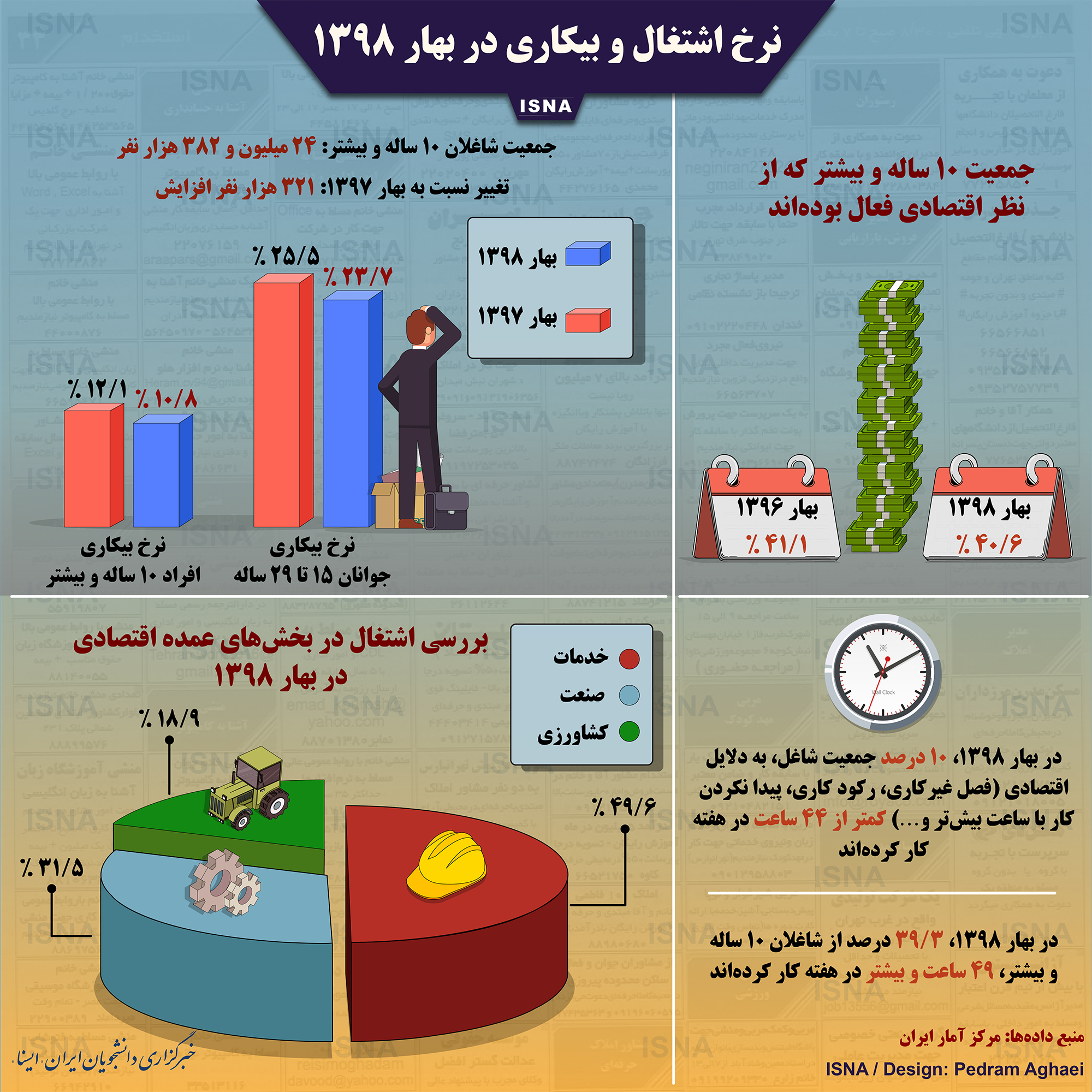 اشتغال و بیکاری در بهار ۱۳۹۸ + اینفوگرافی
