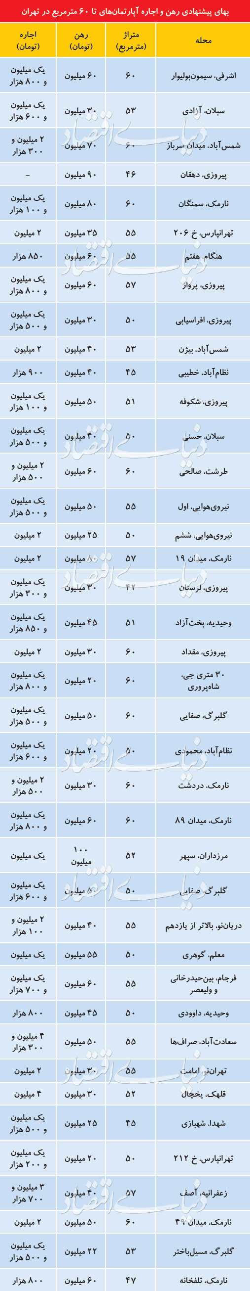 اجاره&zwnj; واحدهای نقلی در تهران چند؟ + جدول