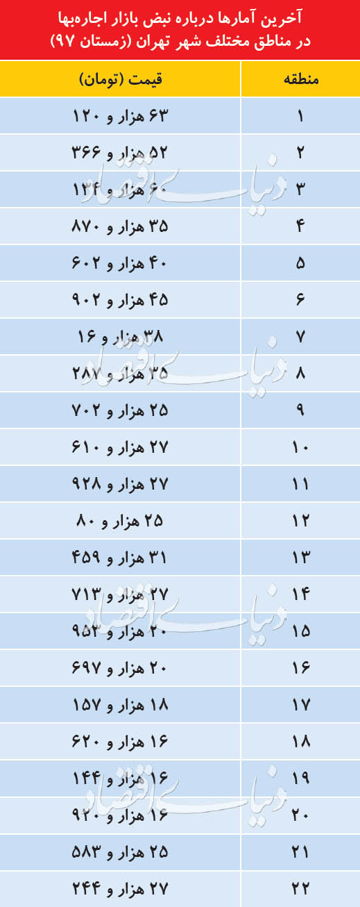 نقد و بررسی قدیم و جدید بازار اجاره مسکن