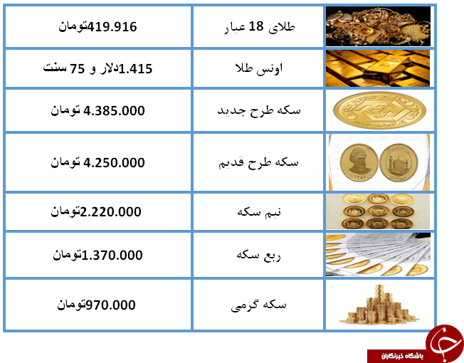 نرخ سکه و طلا در 23 تیر 98 / طلای 18 عیار 419 هزار تومان شد + جدول