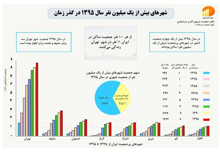 ۱۱درصد جمعیت کشور سال ۹۵ در تهران زندگی می کردند
