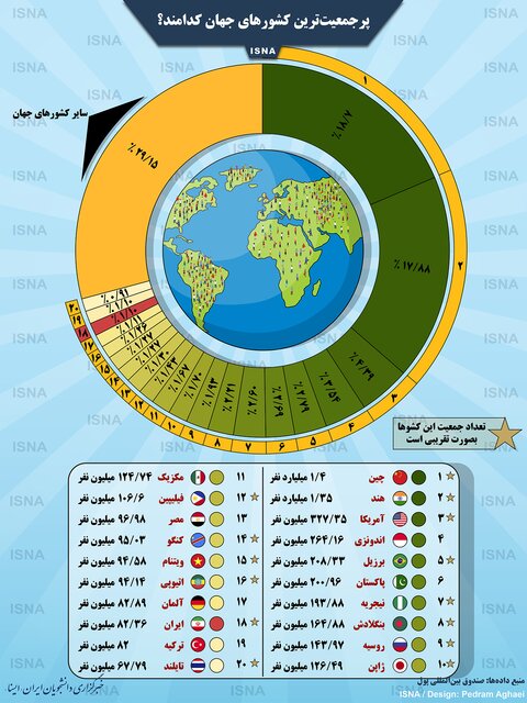 پرجمعیت ترین کشورهای جهان / ایران رتبه چندم است؟ + اینفوگرافی پرجمعیت ترین کشورهای جهان / ایران رتبه چندم است؟ + اینفوگرافی