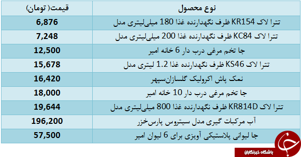 قیمت انواع ظروف غذا در بازار چند؟