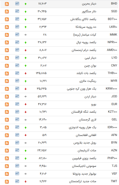 نرخ 47 ارز بین بانکی در 24 تیر 98 /