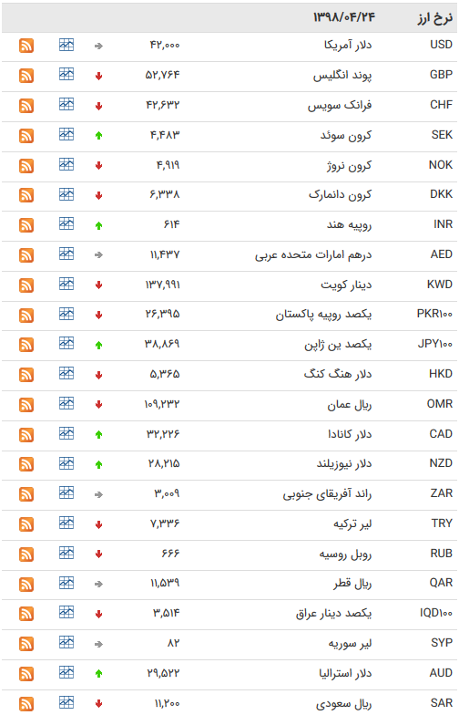 نرخ 47 ارز بین بانکی در 24 تیر 98 /