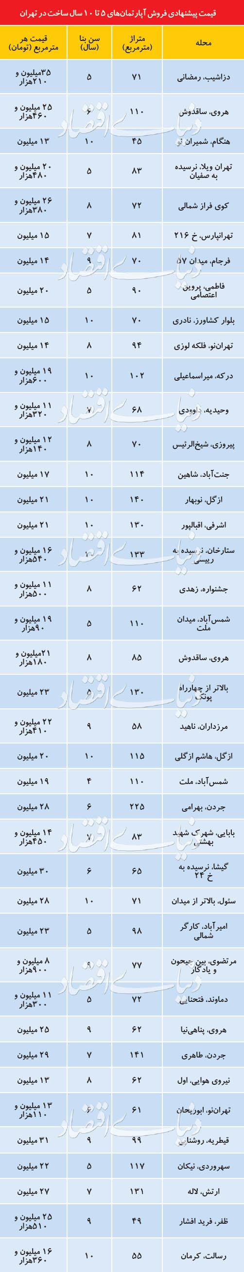 مناسب&zwnj;ترین قیمت&zwnj; آپارتمان در مناطق مختلف تهران + جدول
