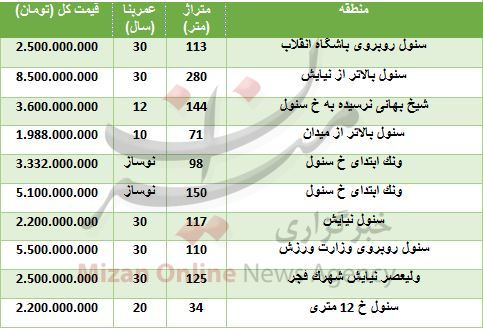 مظنه خرید آپارتمان در منطقه سئول تهران +جدول