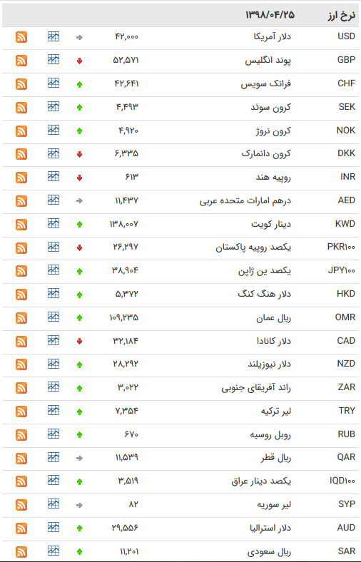 نرخ 47 ارز بین بانکی در 25 تیر 98 /