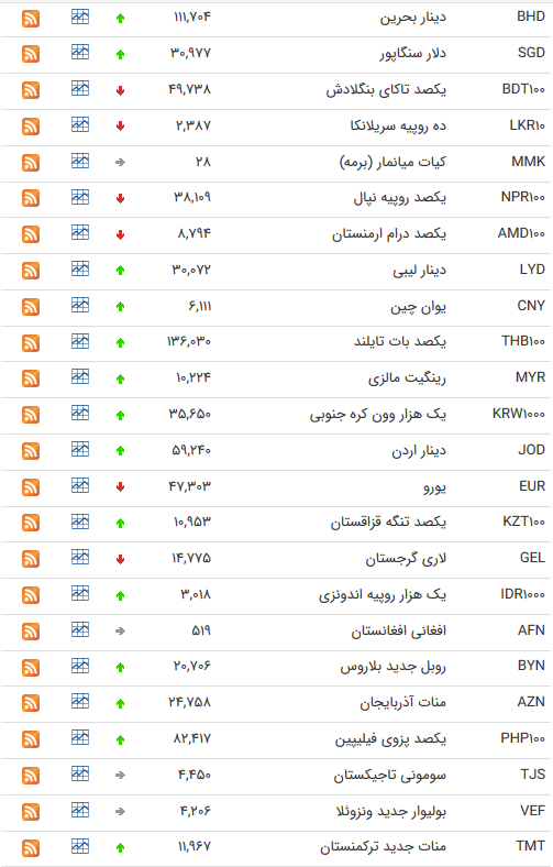 نرخ 47 ارز بین بانکی در 25 تیر 98 /