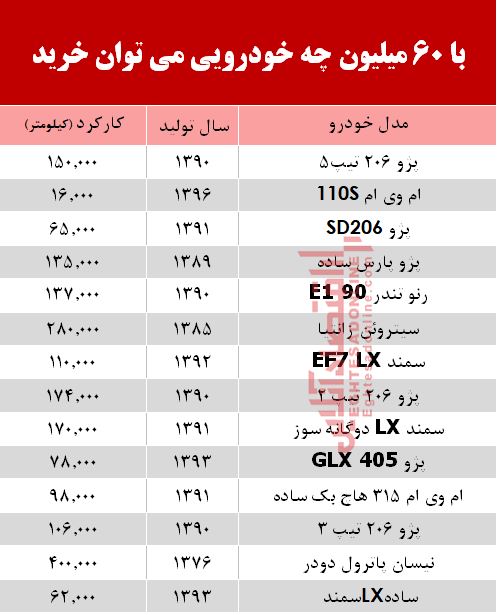 با ۶۰ میلیون چه خودرویی میتوان خرید؟ +جدول با ۶۰ میلیون چه خودرویی میتوان خرید؟ +جدول