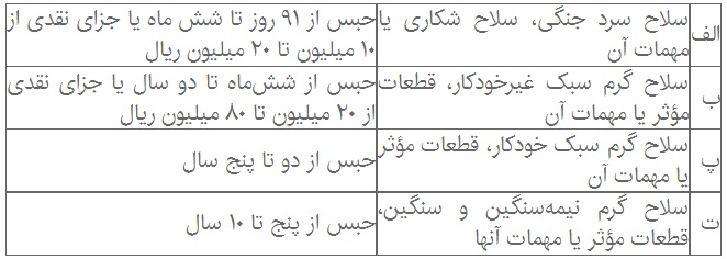 حمل سلاح بدون مجوز چه مجازاتی دارد؟