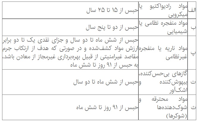 حمل سلاح بدون مجوز چه مجازاتی دارد؟