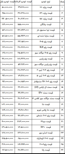 تاثیر کاهش قیمت دلار بر بازار امروز خودرو + جدول