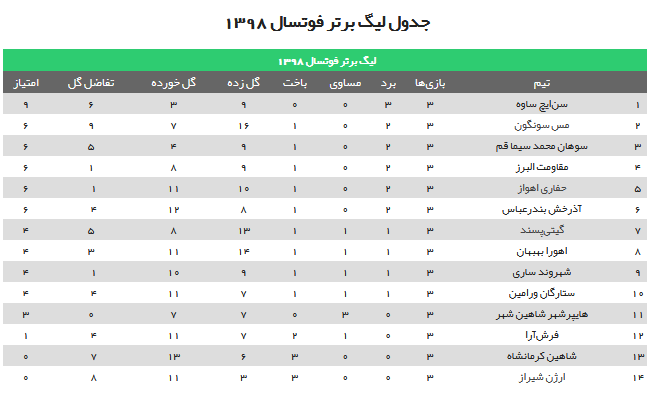گیتی پسند در برابر آذرخش جشنواره گل به راه انداخت / فرش آرا در ساری مچ لک را خواباند/ خداحافظی اصغری مقدم از دنیای فوتسال