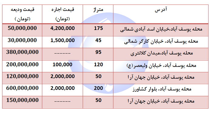 اجاره یک واحد مسکونی در منطقه یوسف آباد  چند؟ + جدول