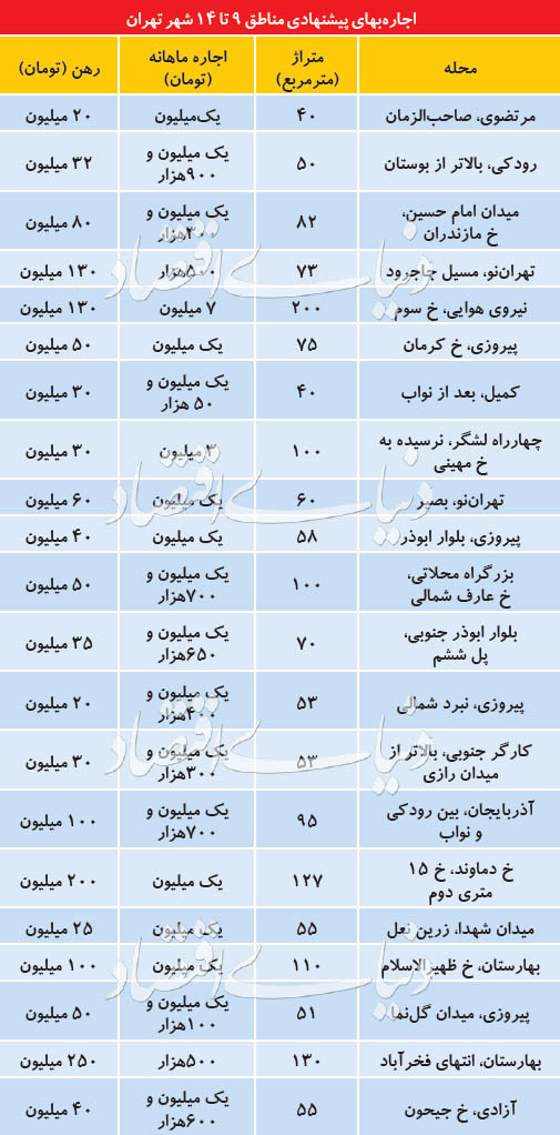 اجاره بهای آپارتمان در مناطق جنوب تهران + جدول