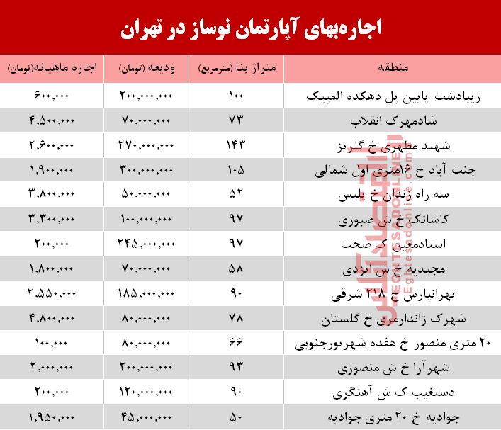 اجاره آپارتمان نوساز در تهران چند؟ + جدول