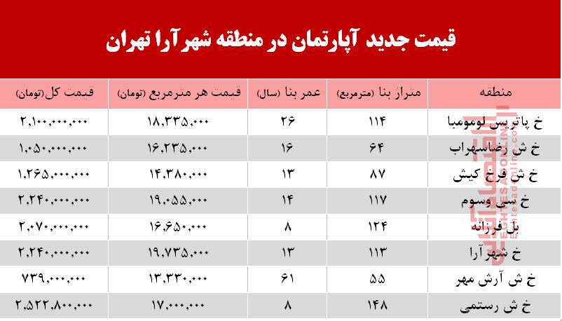 برای خرید آپارتمان در منطقه شهر آرا چقدر باید هزینه کنیم؟
