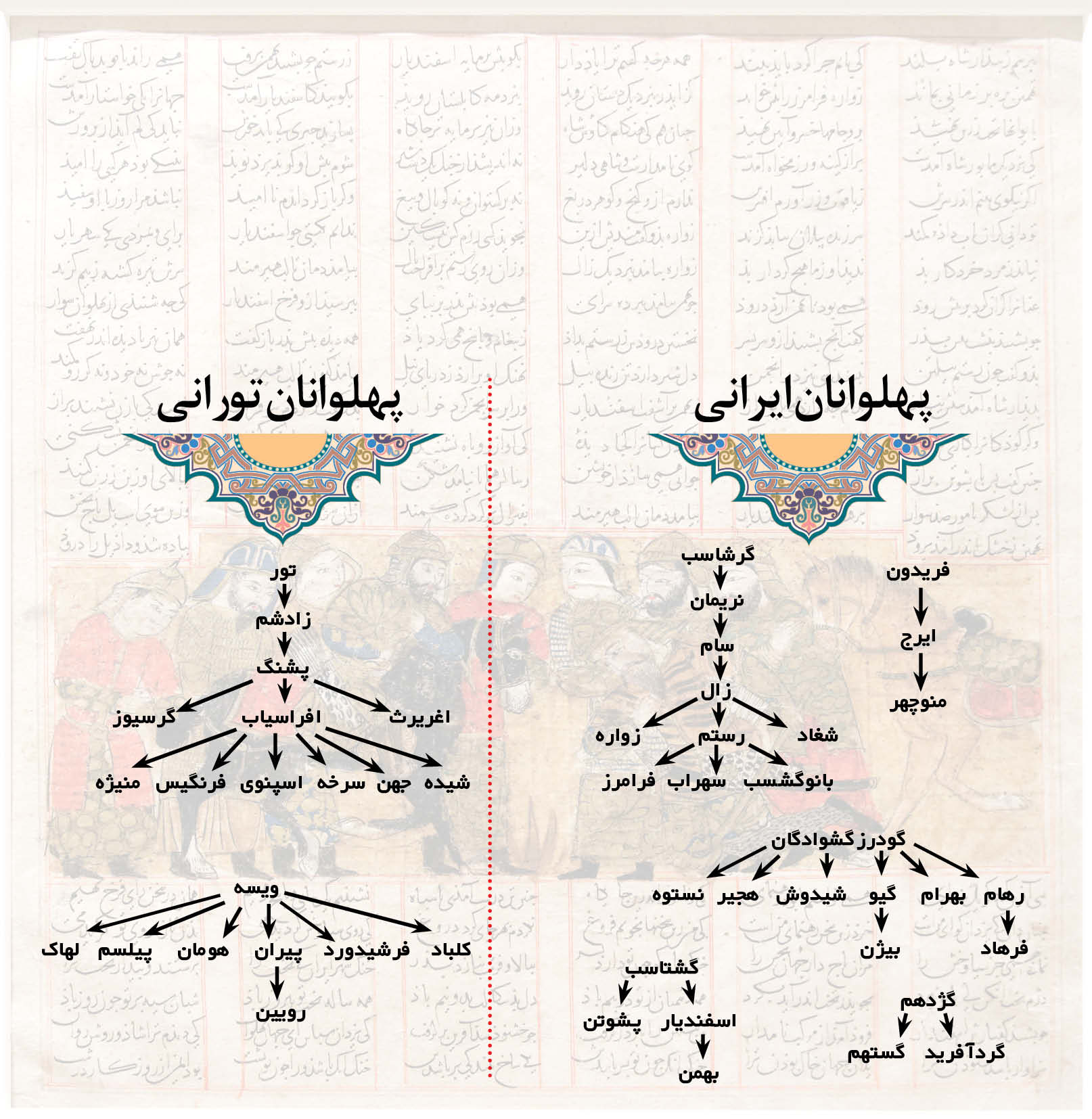 آشنایی با اصل و نسب پهلوانان ایرانی و تورانی در اثر ماندگار فردوسی