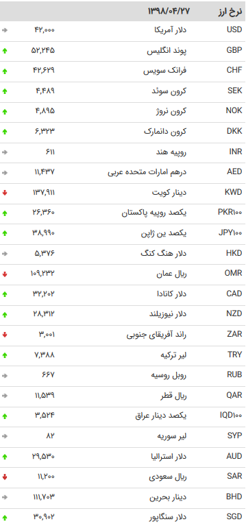 نرخ 47 ارز بین بانکی در 27 تیر 98 /