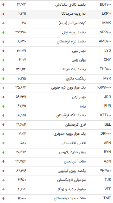 نرخ 47 ارز بین بانکی در 27 تیر 98 /