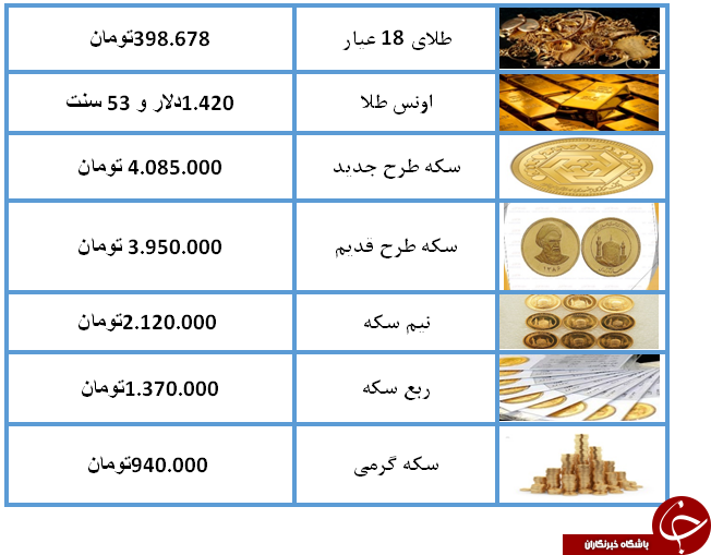 نرخ طلا وسکه در 27 تیر 98 /