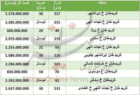 قیمت آپارتمان در منطقه کریمخان