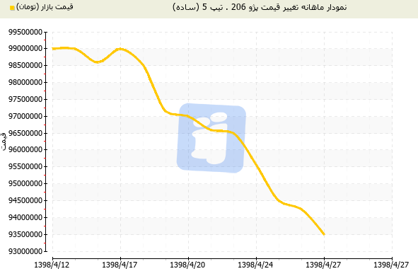 ریزش نرخ دلار، خودرو را ارزان کرد/کاهش قیمت تا مرز ۵ میلیون تومان