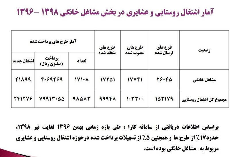 جزئیات پرداخت تسهیلات مشاغل خانگی +نمودار
