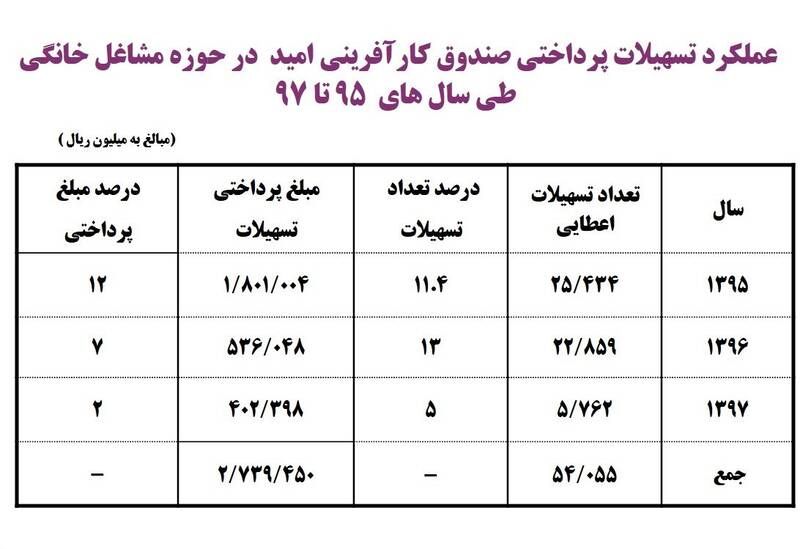 جزئیات پرداخت تسهیلات مشاغل خانگی +نمودار