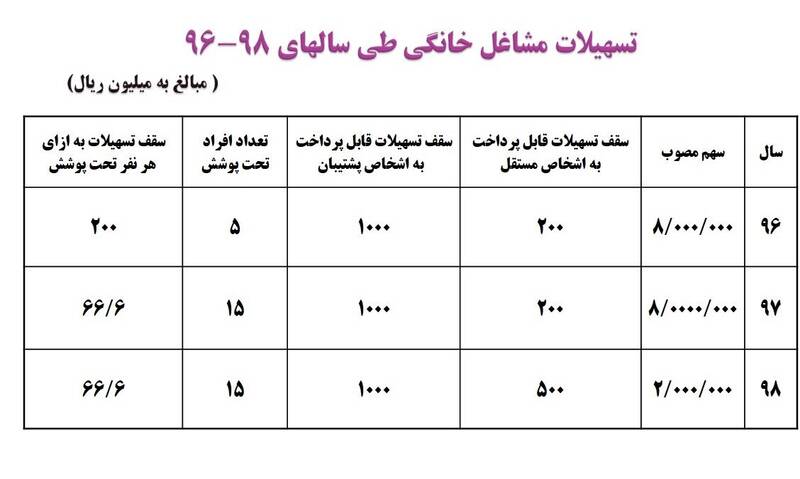 جزئیات پرداخت تسهیلات مشاغل خانگی +نمودار