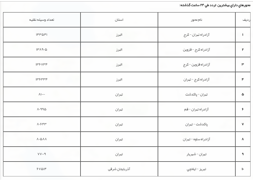 انسداد ۶ محور مواصلاتی در کشور/ افزایش ۵.۵ درصدی تردد جاده&zwnj;ای نسبت به روز گذشته