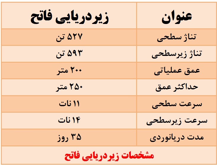 فاتح، حافظ امنیت ایران در قعر آب&zwnj;ها