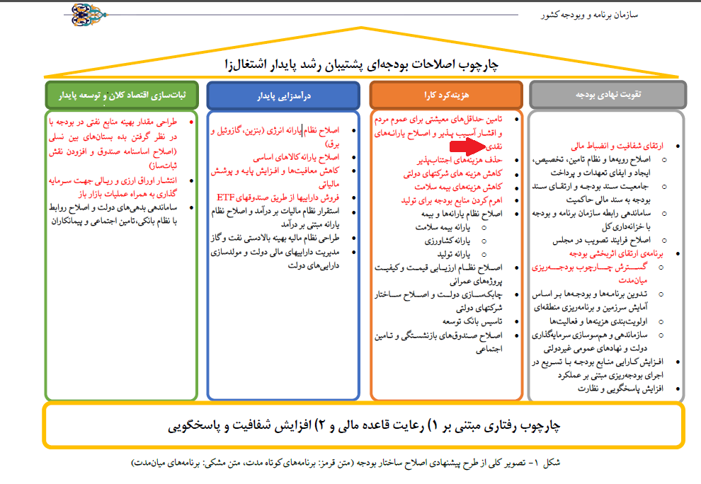 اصلاح ساختار بودجه اهرمی قوی برای حذف یارانه بگیران پولدار!/