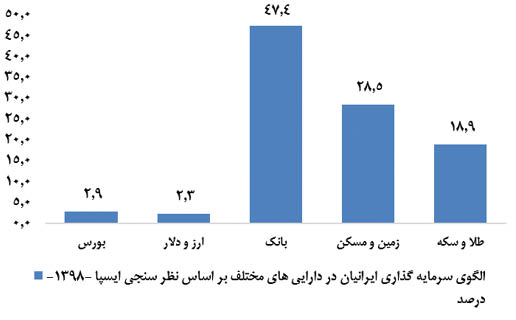 ما ایرانی ها، با پولمان چه می&zwnj;کنیم؟