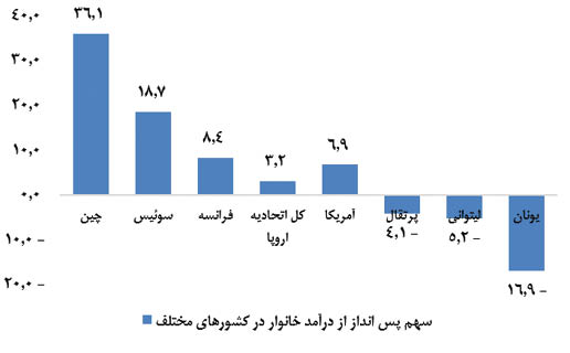 ما ایرانی ها، با پولمان چه می&zwnj;کنیم؟