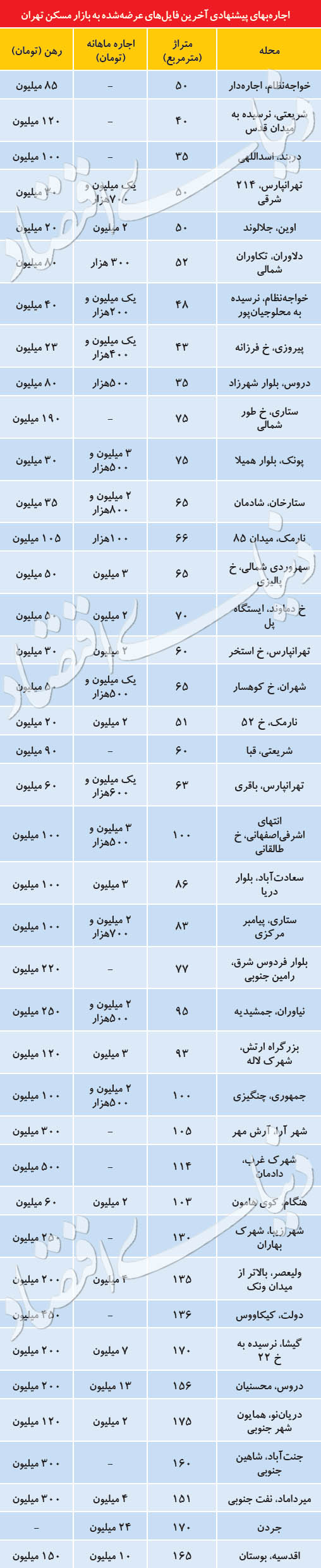 قیمت&zwnj;های نجومی اجاره در تهران +جدول