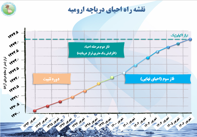 خشک شدن دریاچه ارومیه 13 میلیون نفر را آواره خواهد کرد