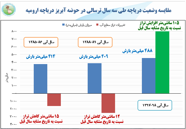 خشک شدن دریاچه ارومیه 13 میلیون نفر را آواره خواهد کرد