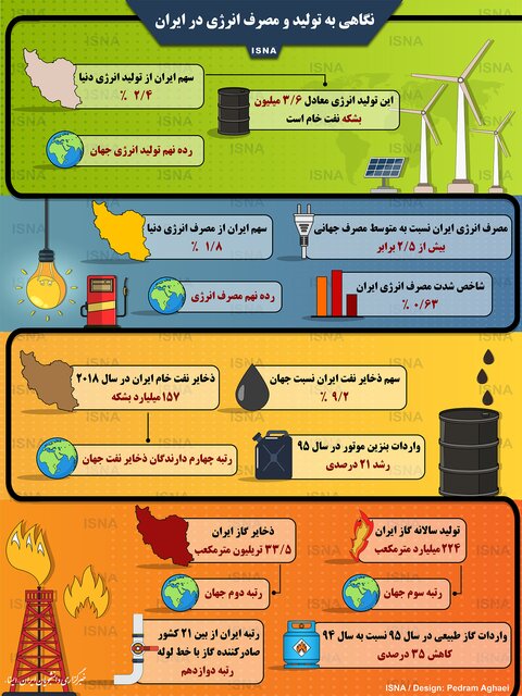 تولید و مصرف انرژی در ایران