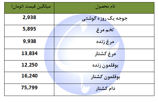 قیمت نهاده های دامی و کشاورزی + جدول