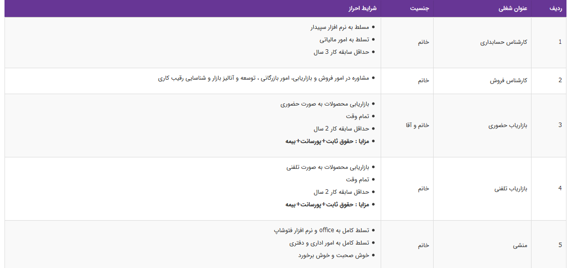 استخدام ۱۲ ردیف شغلی در یک شرکت معتبر استخدام ۱۲ ردیف شغلی در یک شرکت معتبر