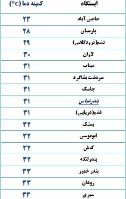 کمینه دمای هوای هرمزگان دوشنبه ۳ تیر ۹۸