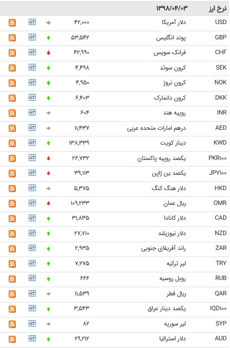 نرخ ۴۷ ارز بین بانکی در سوم تیر ۹۸ / قیمت ۲۲ ارز افزایش یافت+ جدول