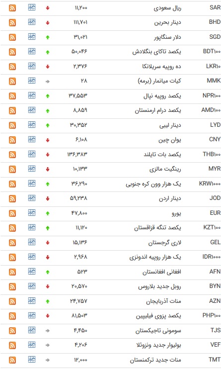 نرخ ۴۷ ارز بین بانکی در سوم تیر ۹۸ / قیمت ۲۲ ارز افزایش یافت+ جدول