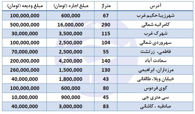 بهای  اجاره آپارتمان در برخی مناطق تهران + جدول
