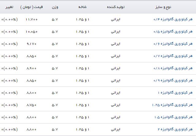 &nbsp;قیمت ورق گالوانیزه در بازار محصولات فولادی