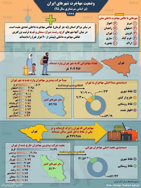 وضعیت مهاجرت در شهر&zwnj;های ایران + اینفوگرافی