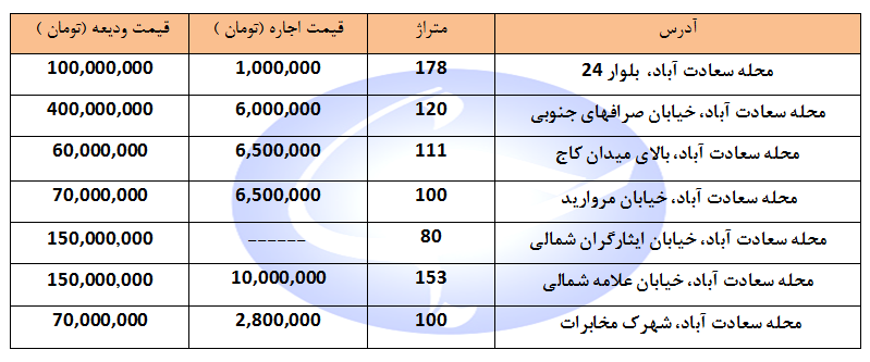 مظنه اجاره یک واحد مسکونی در منطقه سعادت آباد چقدر هزینه دارد؟ + جدول
